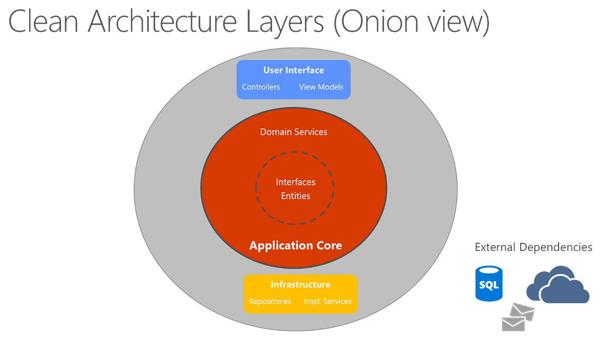 Clean Architecture from a Technical Interview Perspective | by Shawn ...