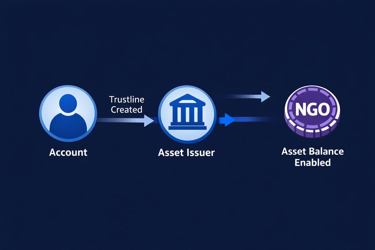 Understanding Trustlines: The Foundation of Stellar’s Asset Model
