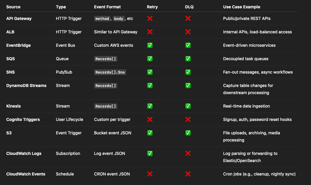 Understanding AWS Lambda Handlers — API Gateway, EventBridge, SQS and SNS