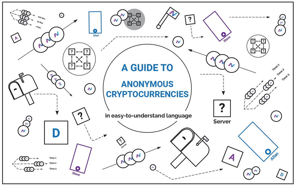 The Nav Coin Guide To How Anonymous Cryptocurrencies Work | by Navio |  Navio Collective | Medium