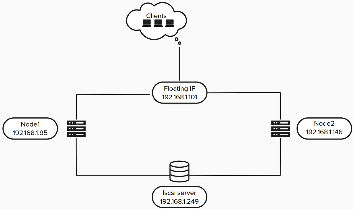 Pacemaker Apache Cluster [Part 1] | by Manos Efstathiou | Medium
