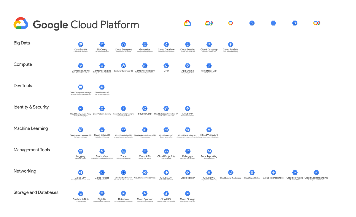 All Google Cloud Platform Product Icons on one Adobe Illustrator page