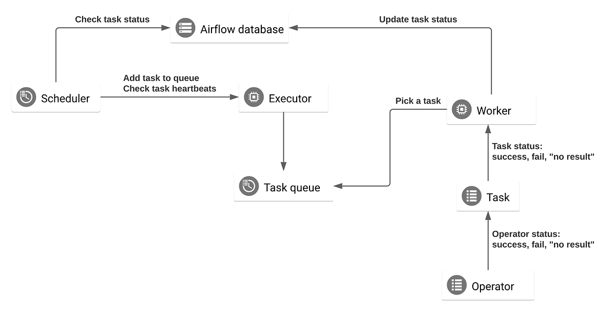 Zombie Task/Job in Apache Airflow by Shakik Masrafi Medium