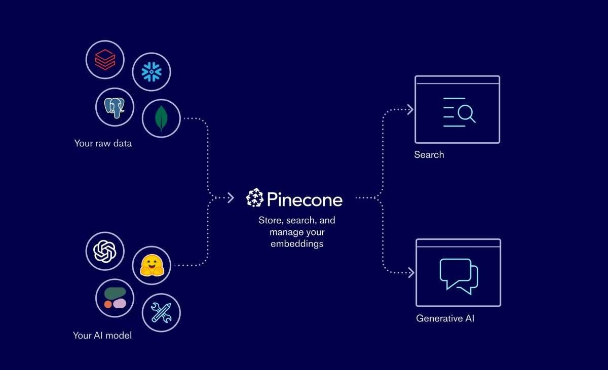 Pinecone fully managed vector database