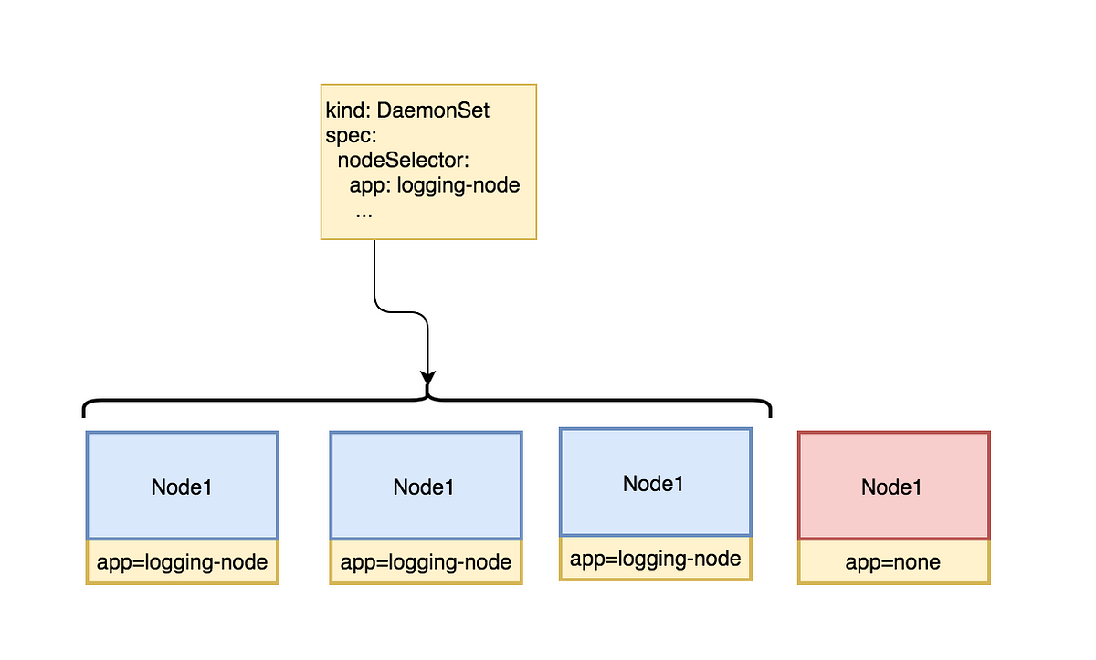 Kubernetes example. Кубернетс логирование. Nodejs Kubernetes SQL архитектура. Структурное логирование. Логи node GS.