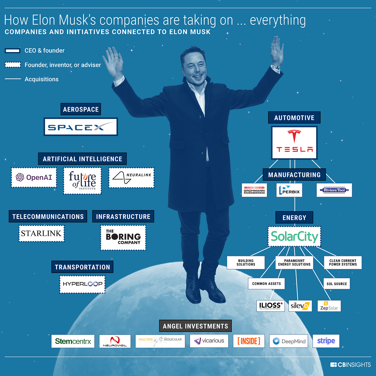 Meet the Industries Being Disrupted By Elon Musk And His Companies by