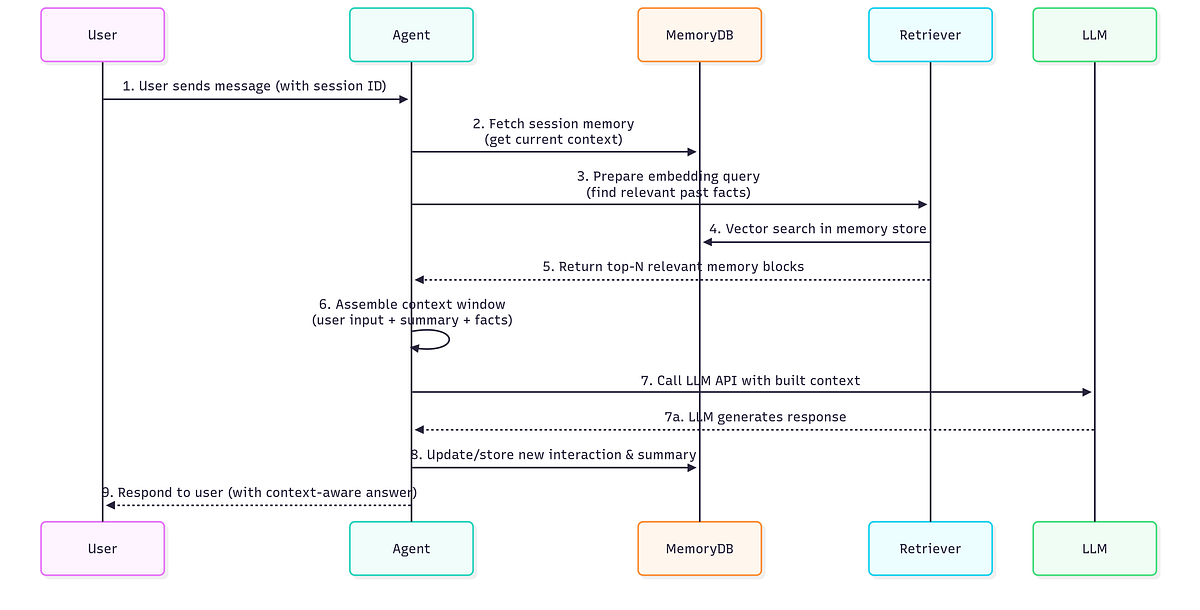 Why Most LLM-Powered Agents Forget Context (and How to Fix Memory ...
