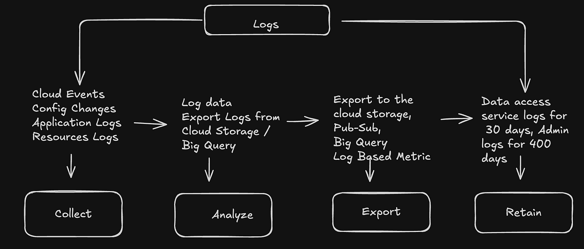 Google Cloud Architect Learning (Day 42): Google Cloud Logging ...