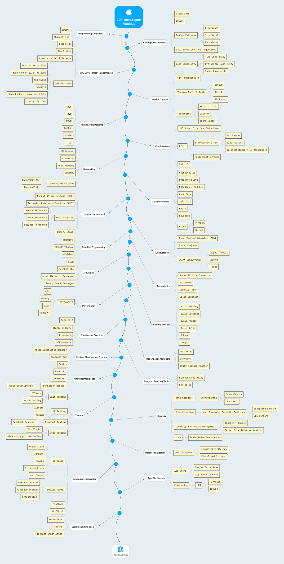 iOS Developer Roadmap. Being an iOS developer implies to keep… | by ...