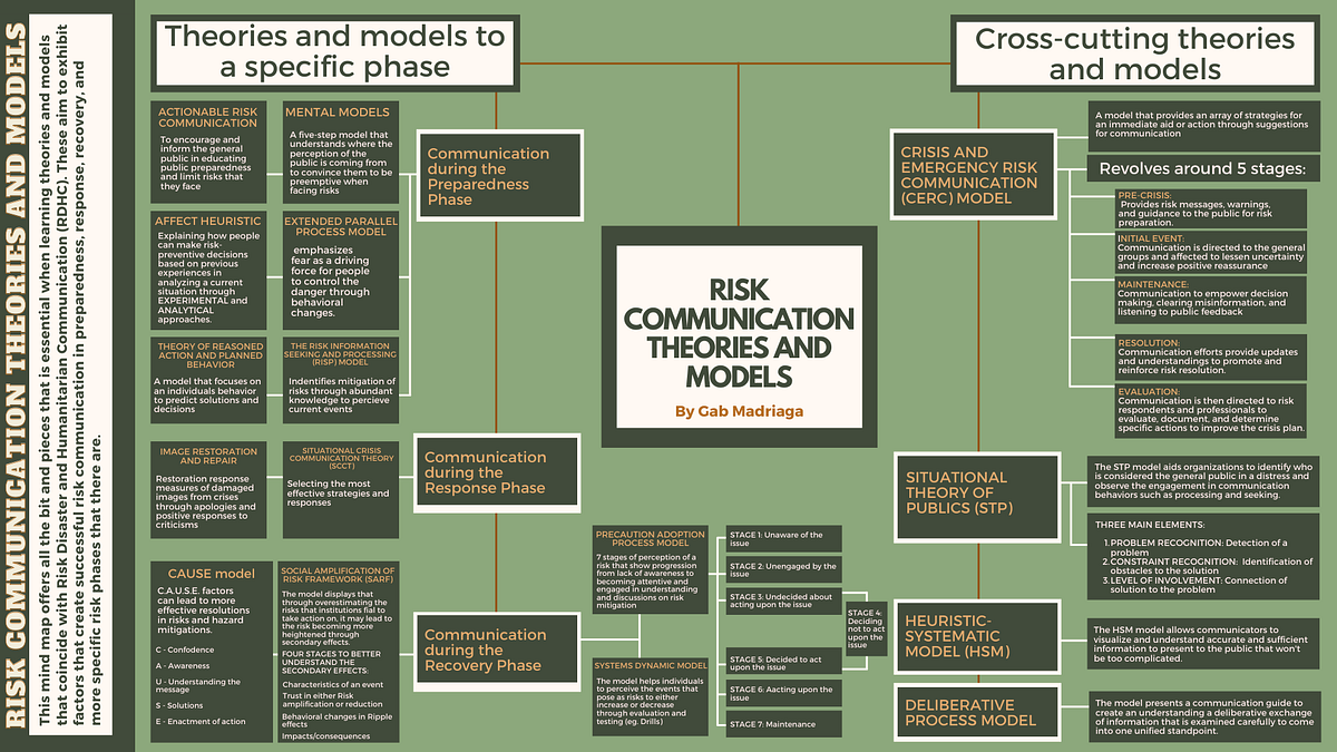 Risk Disaster and Humanitarian Communication theories mind map | by Gab ...