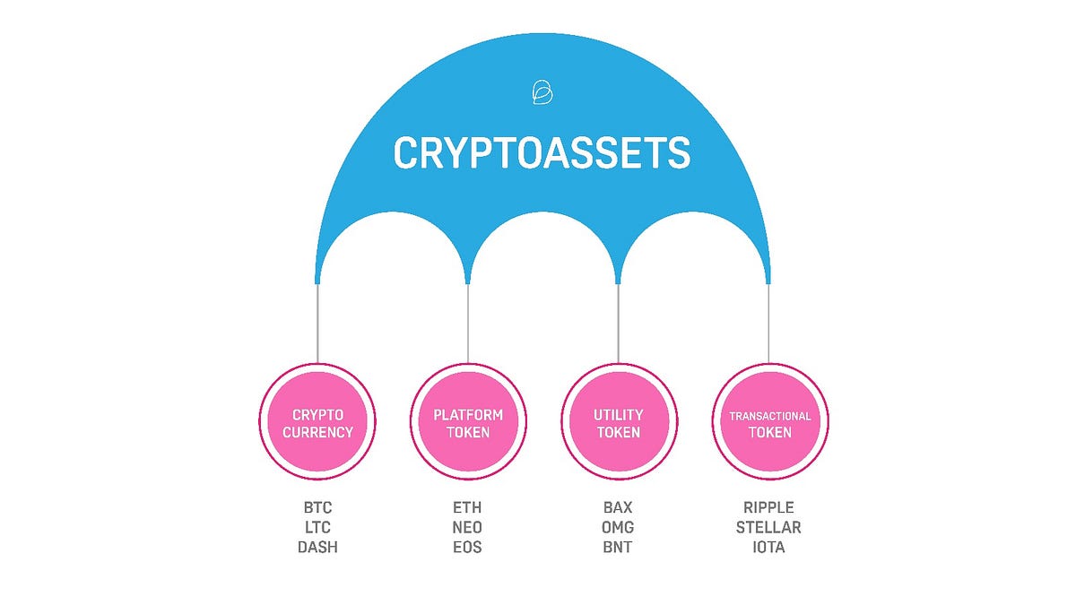 What is a crypto-asset?. The crypto lexicon is massive and… | by Adam  Haeems | Babb | Medium