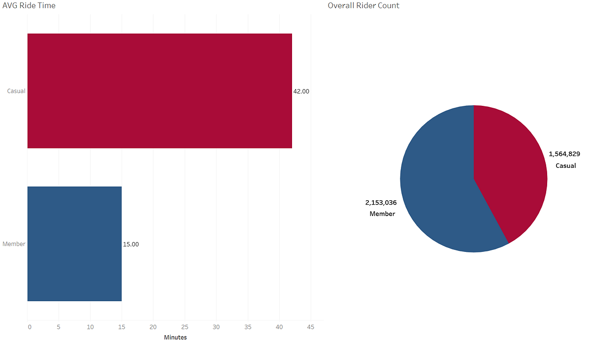 Google Data Analytics Professional Certificate Capstone Project by Song Jiahe Medium