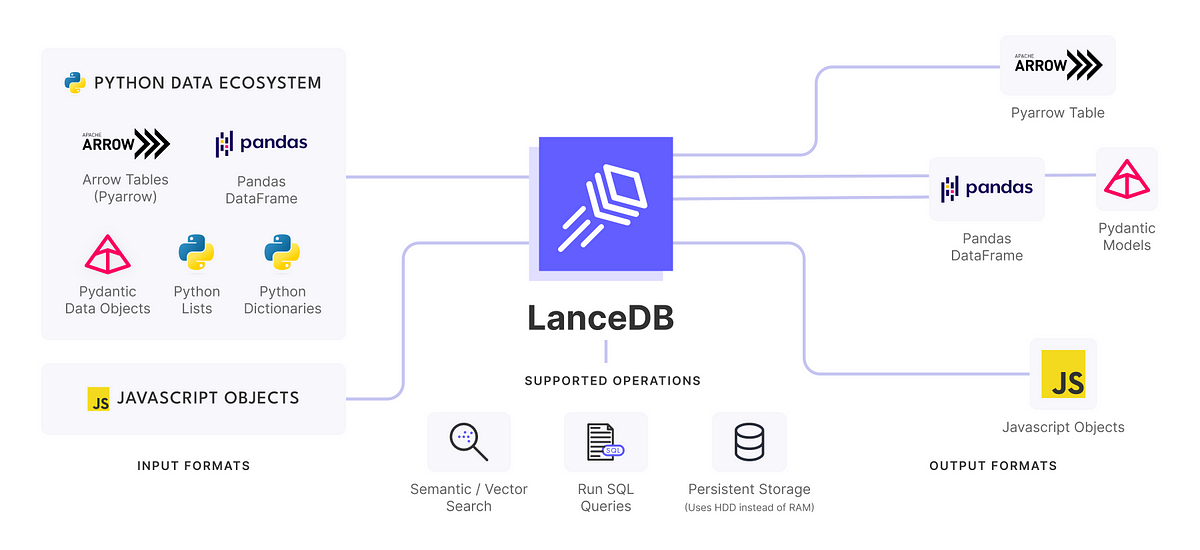Thumbnail of LLMs, RAG, & the missing storage layer for AI