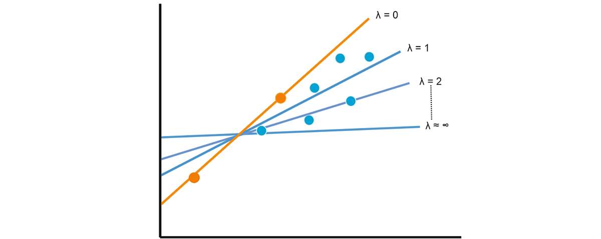 L1 Regularization (Part 1): A Complete Guide | Medium