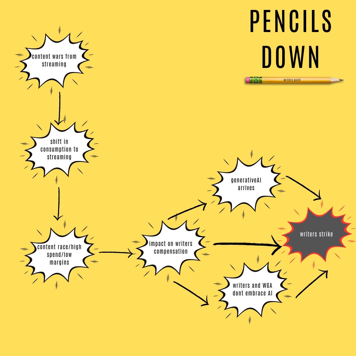 𝐏𝐄𝐍𝐂𝐈𝐋𝐒 𝐃𝐎𝐖𝐍 𝐒𝐂𝐑𝐈𝐏𝐓𝐒 𝐓𝐎 𝐒𝐄𝐍𝐀𝐓𝐎𝐑𝐒 & 𝐭𝐡𝐞 𝐎𝐕𝐄𝐑𝐋𝐎𝐎𝐊𝐄𝐃 𝐂𝐎𝐍𝐒𝐔𝐌𝐄𝐑 𝐃𝐄𝐌𝐀𝐍𝐃 by