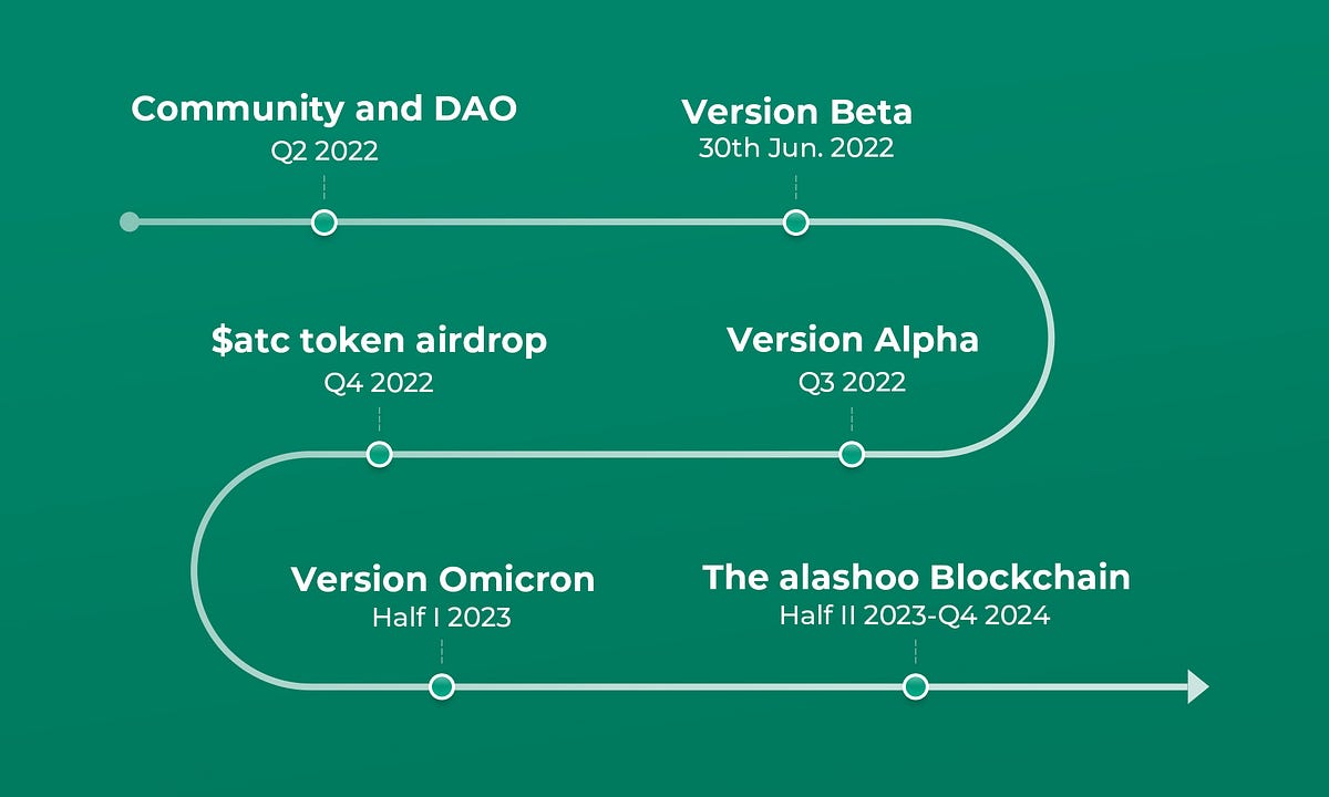 The alashoo ROADMAP 2024. As we are approaching WEB3.0 at a… by