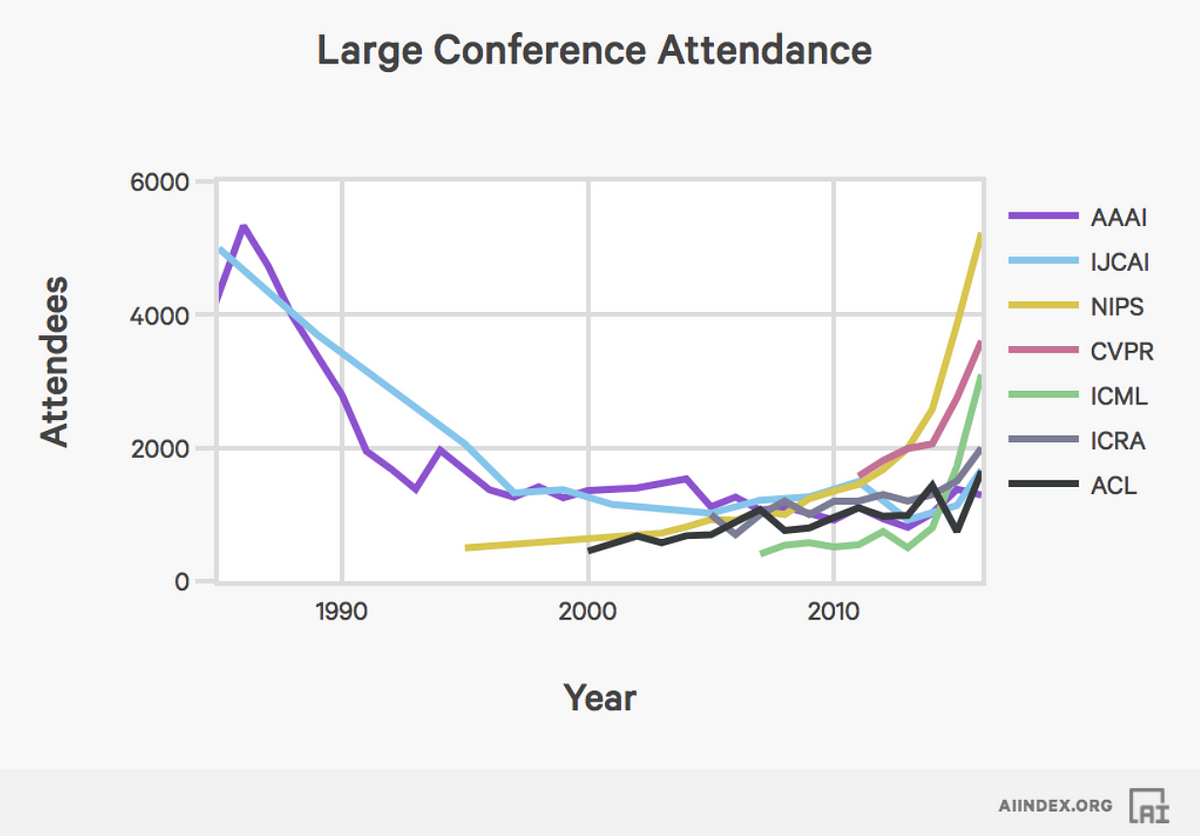 NIPS Accepted Papers Stats. The Thirtyfirst Annual Conference on… by