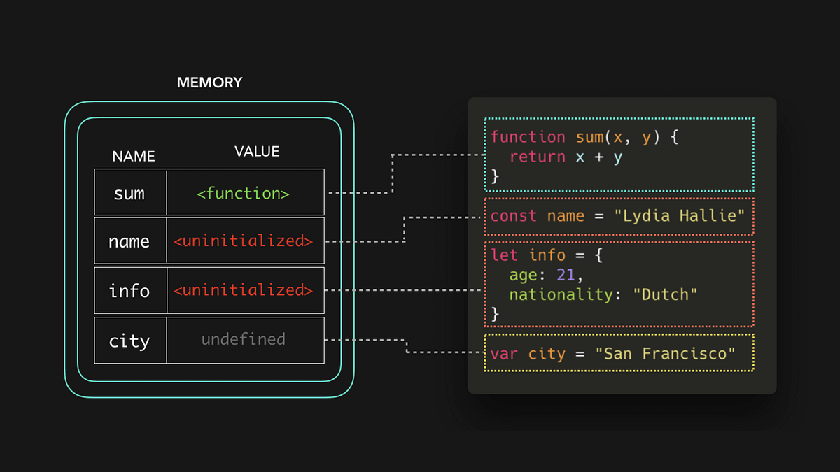 How Hoisting works in JavaScript if it is interpreted ? — Hot topic for