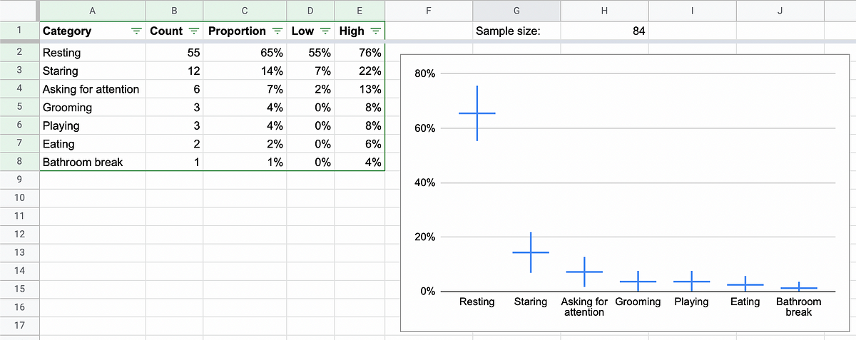 I sampled my cats. How to measure where people (or cats)… | by Nick ...