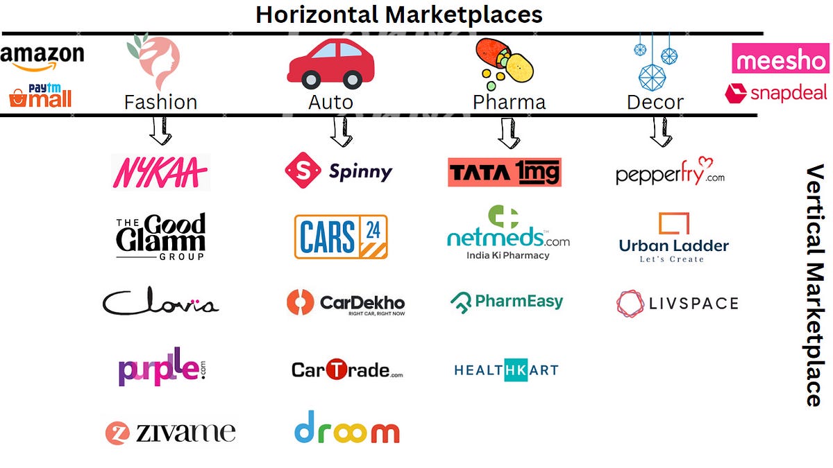 Marketplaces and Revenue Models