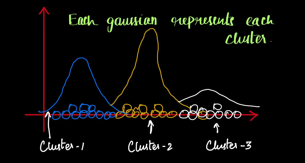 A deep dive into Gaussian Mixture Model vs K-Means algorithm for ...