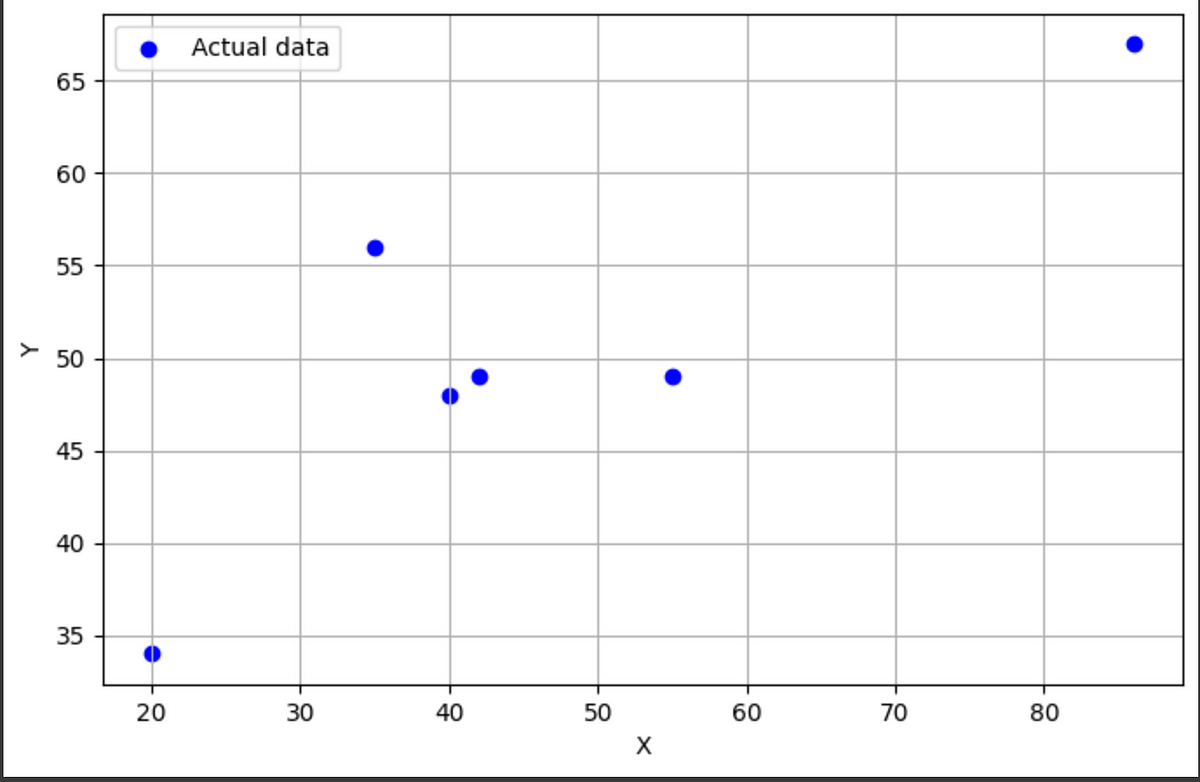 Linear Regression: Least Square Method | Medium image.