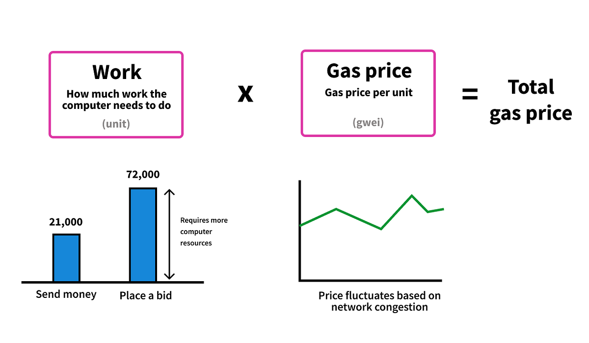 Gas Tutorial How to Set Your Own Gas Prices by Maï Akiyoshï Medium