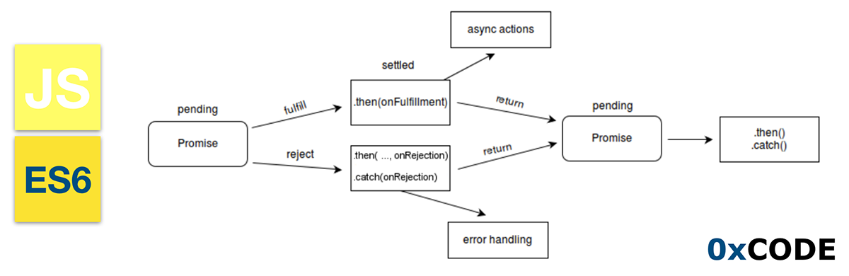 Making Promises For Asynchronous Events In Javascript | by VTECH ...