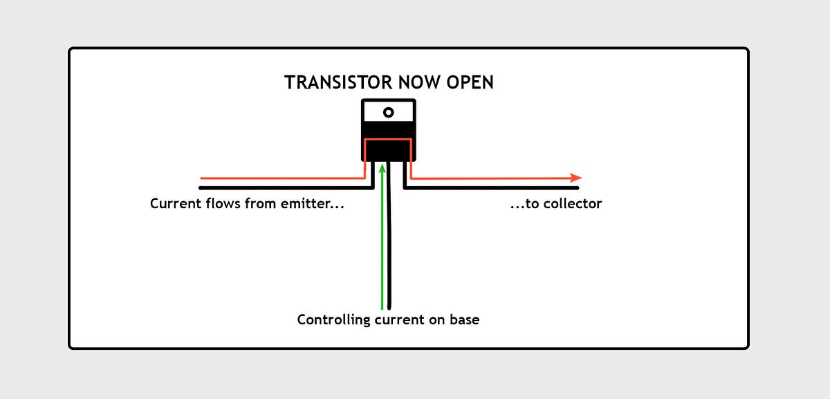 How transistors work (and why we need them) by Practicum Bootcamp