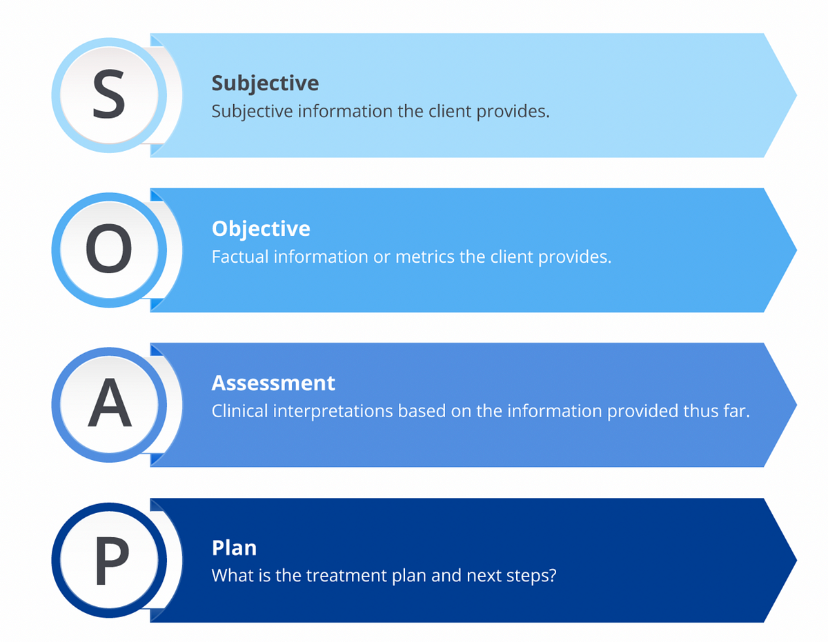 What is a Soap Note. According to Physiopedia SOAP notes are… | by ...