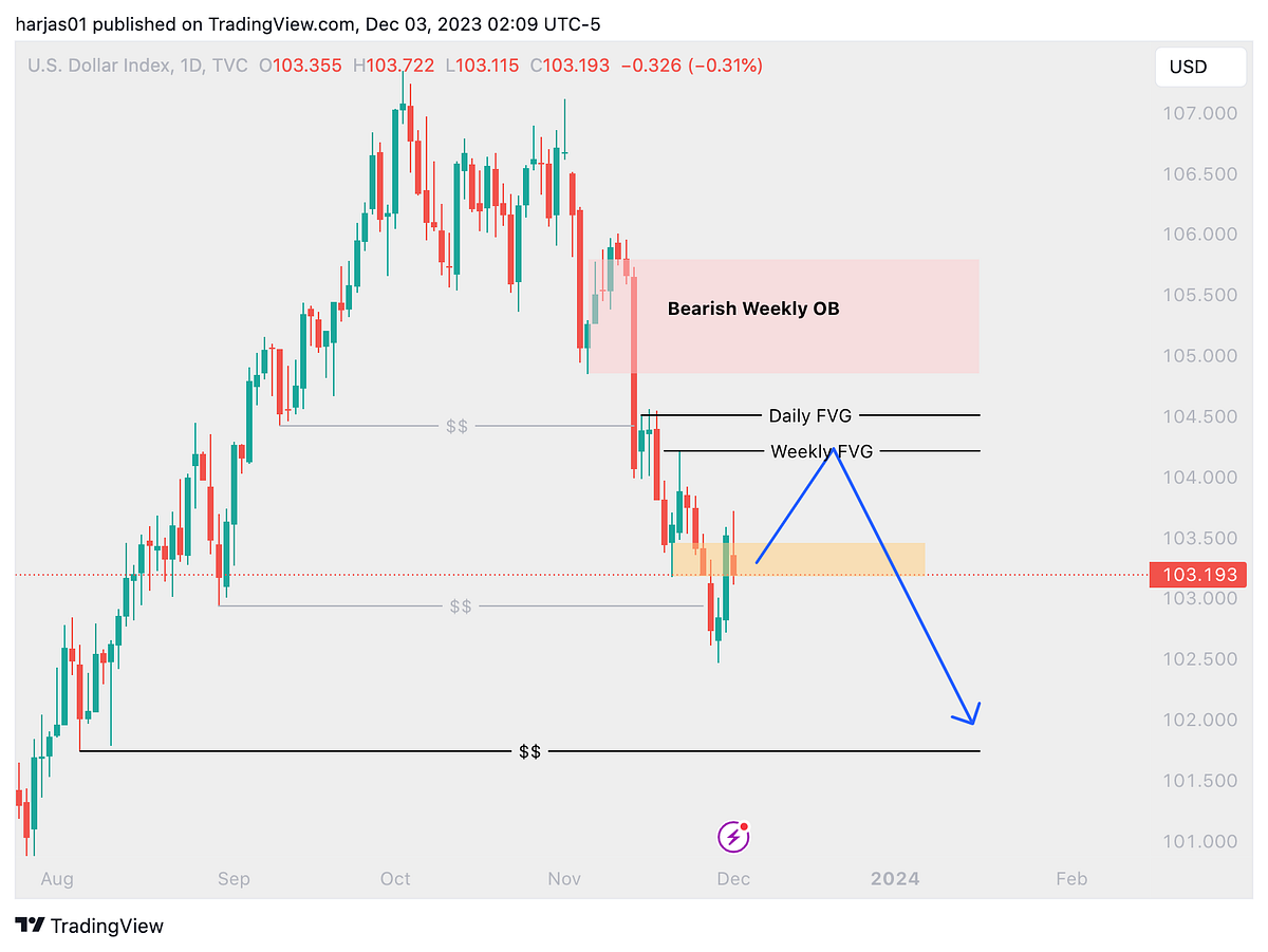 Dovish FED (Weekly Market Analysis — December 3, 2023) | by RJ | Medium