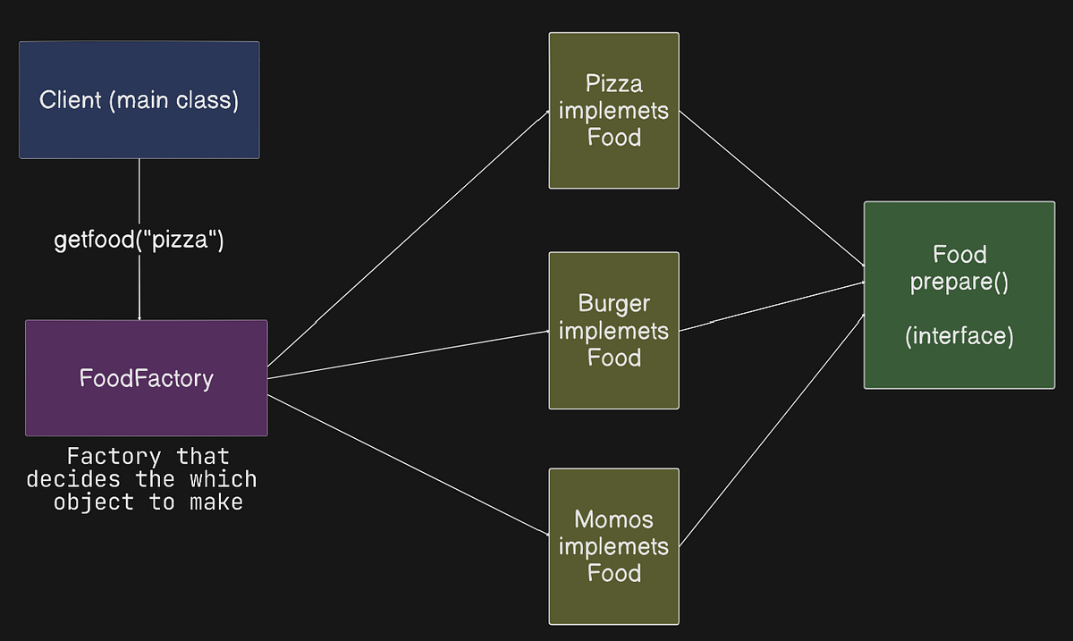 Factory Design Pattern in Java. It is a Creational Design Pattern. It ...