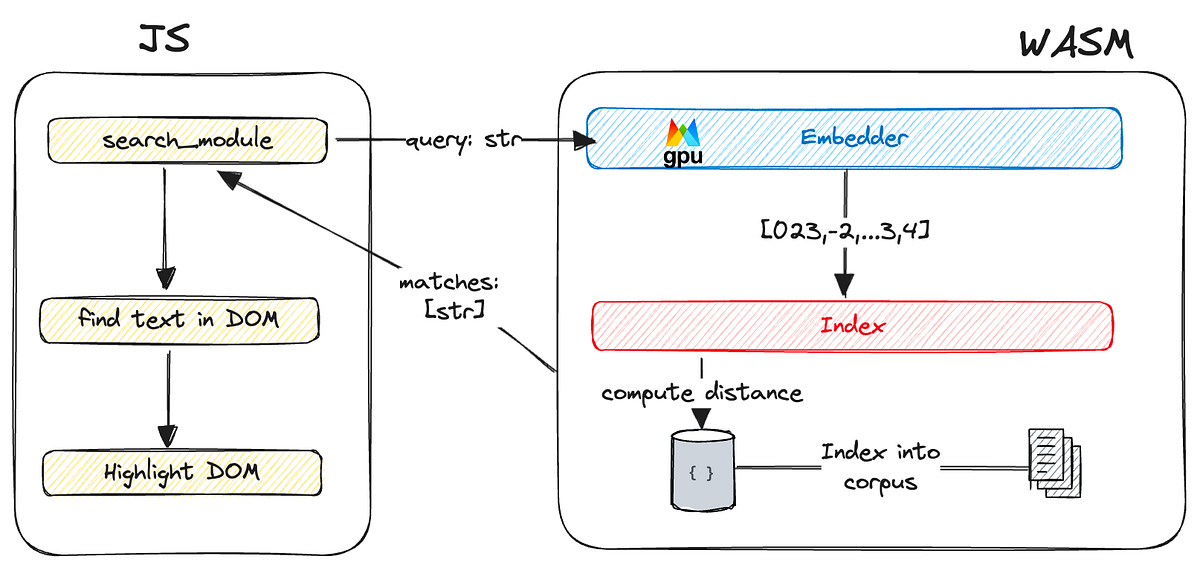 Semantic search powered by WASM and WebGPU | by Amine Dirhoussi | Medium