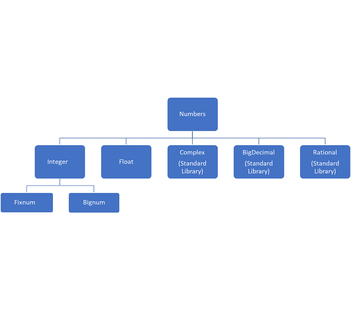 Data types in Ruby. If you wanted to understand a… | by Jewelmoe | Medium
