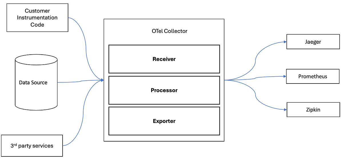 OpenTelemetry Collector Deep Dive | by Guangya Liu | Medium
