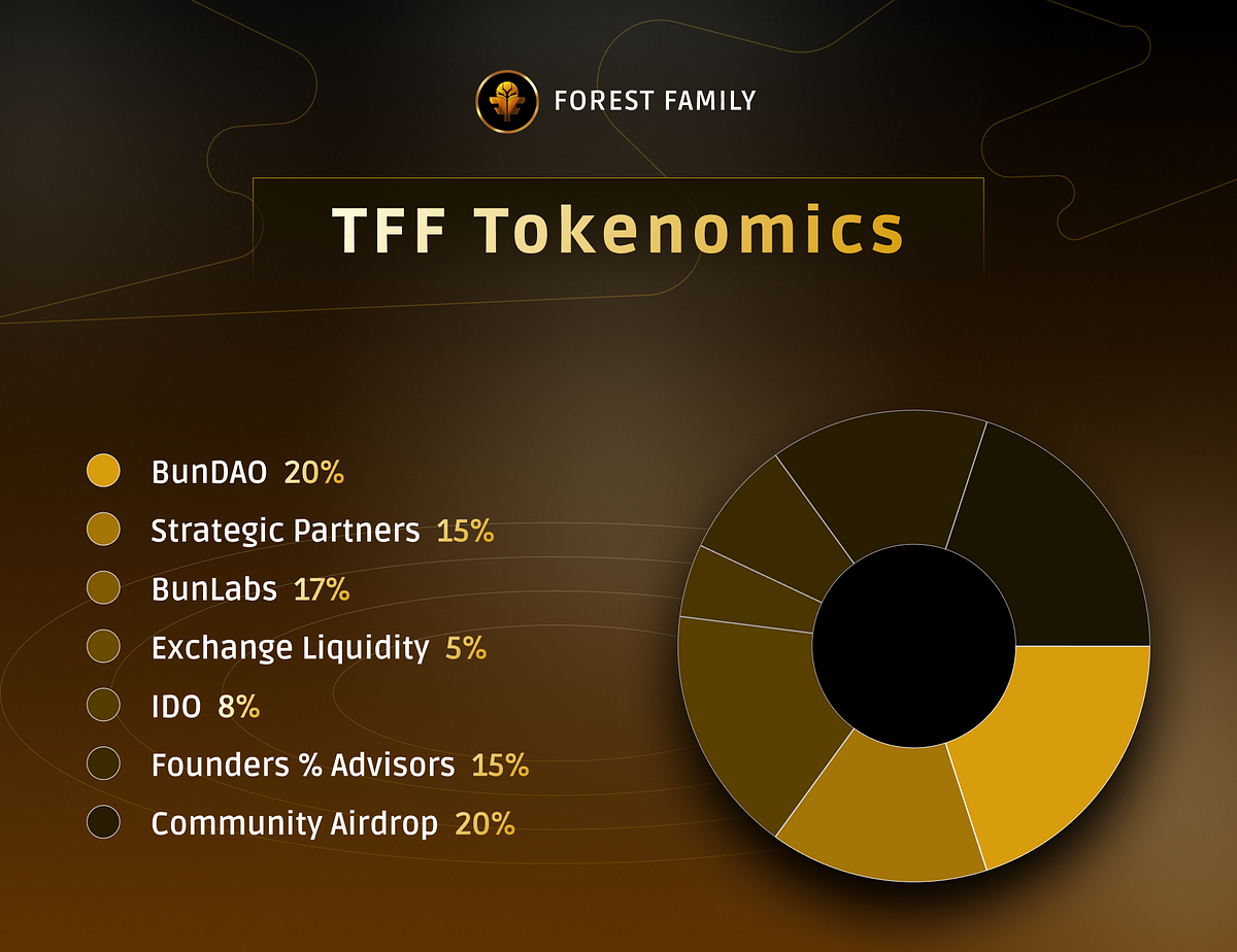 TFF Tokenomics. TFF Tokenomics Total token supply… | by The Forest Family |  Medium
