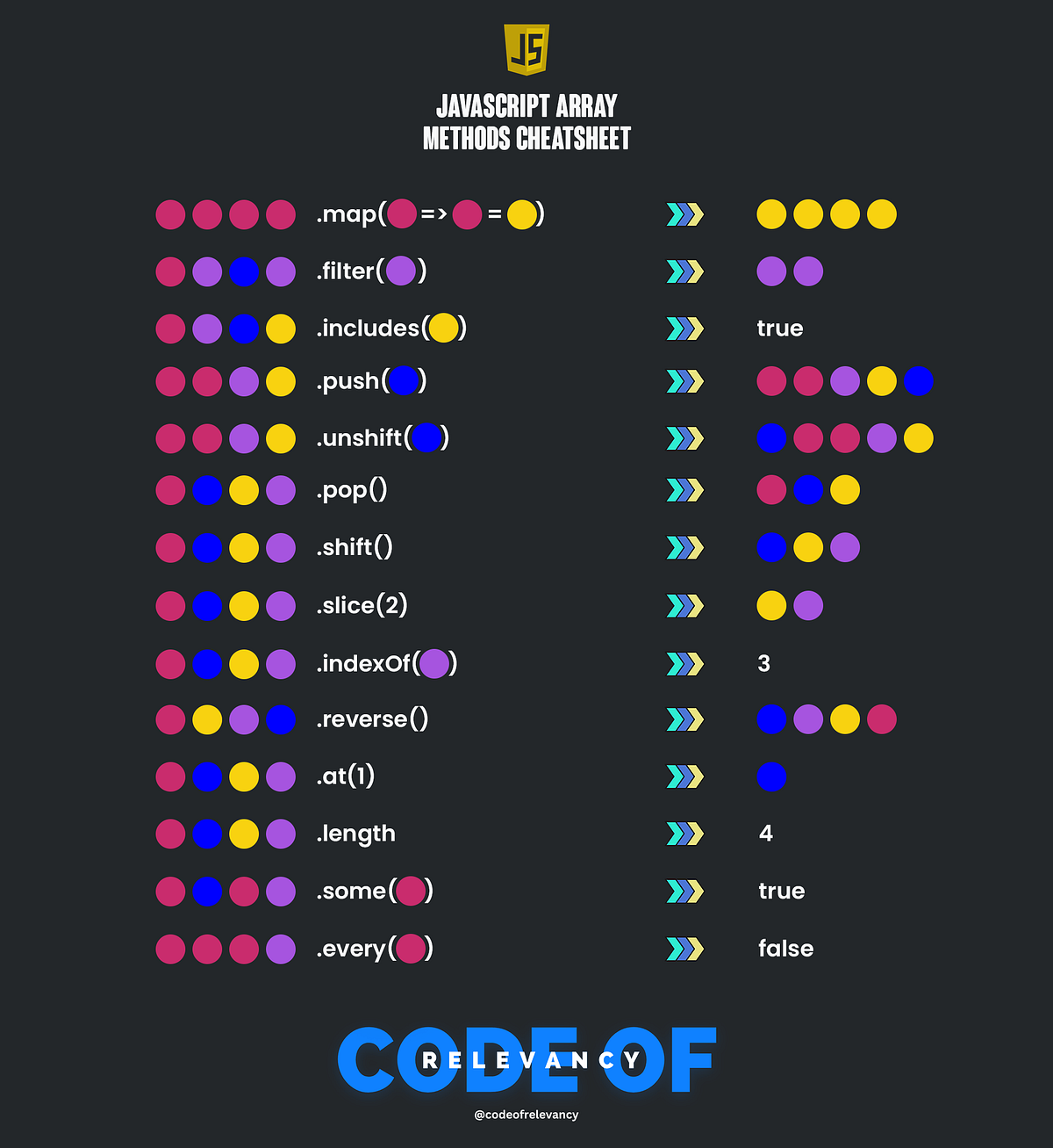 JavaScript Array Methods Cheatsheet | by Code of Relevancy | Feb, 2023 ...