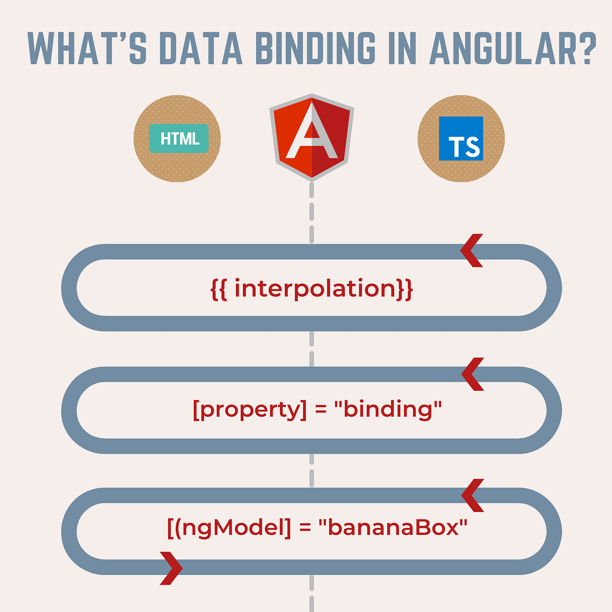 What's data binding in Angular?. What's interpolation? What's property… |  by FAM | Level Up Coding
