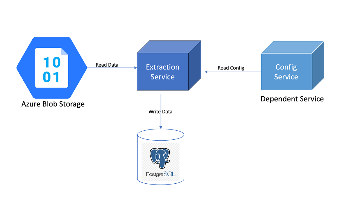 Component testing a microservice using Docker and BDD framework — Part ...