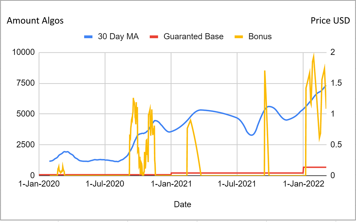 Algorand Relay Node Conditional Accelerated Vesting by Pablo Yabo