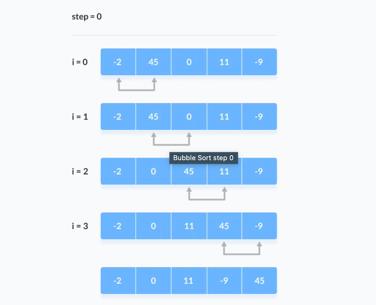 Bubble Sort — An Introduction. This blog is an article introducing the ...