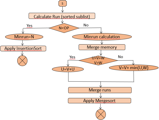 Tim Sort: A Deep Dive into the Efficient, Stable Sorting Algorithm | by ...