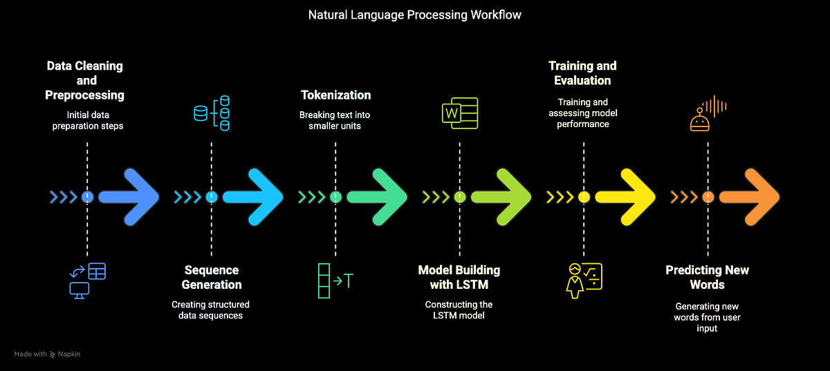 Next Word Predictor. Language is one of the most fascinating… | by ...