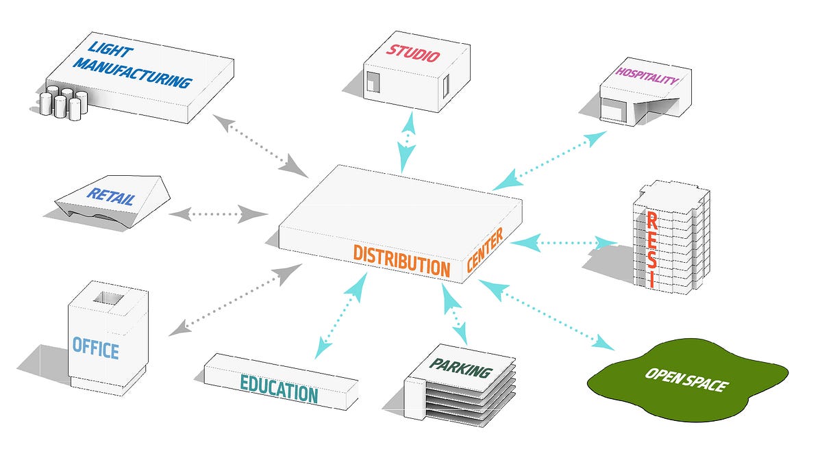 MixedUse Industrial Development Building Community Around Industry