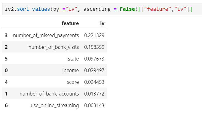 Weight of Evidence and Information Value in Python from scratch | by ...