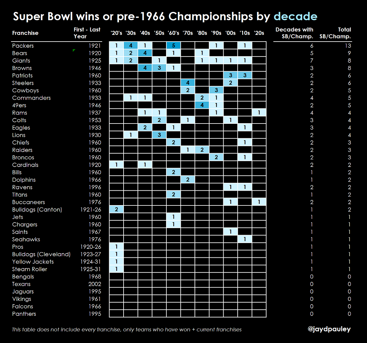 super bowl wins / championshipsdecade (table) |jpanalyst