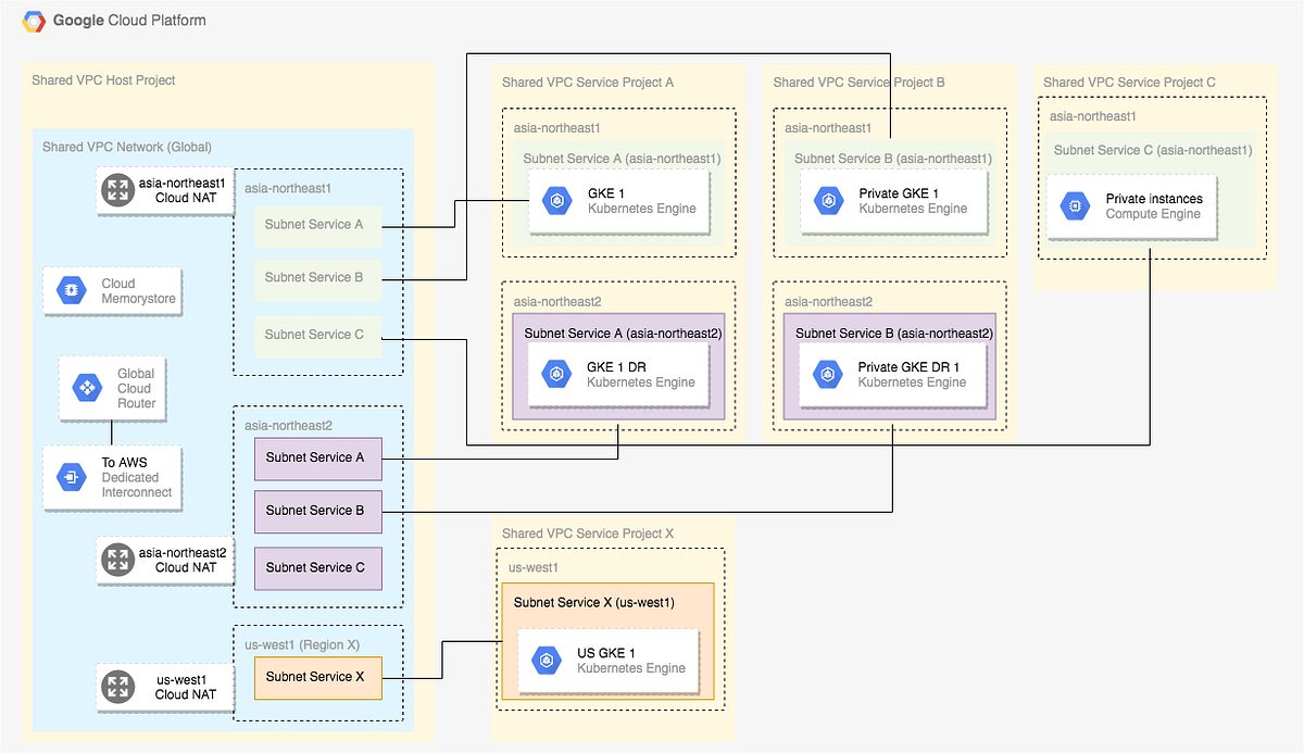 Network Architecture Design for Microservices on GCP by Raphael