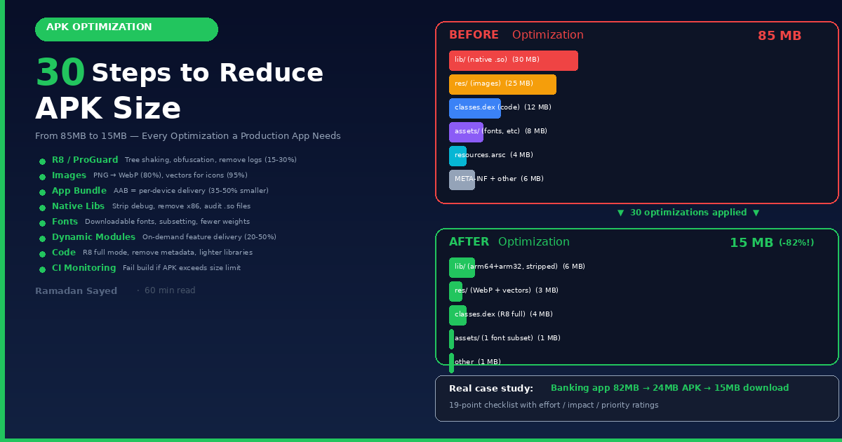 30 Steps to Reduce APK Size: The Complete Guide: From 85MB to 15MB, ProGuard/R8, Resource…