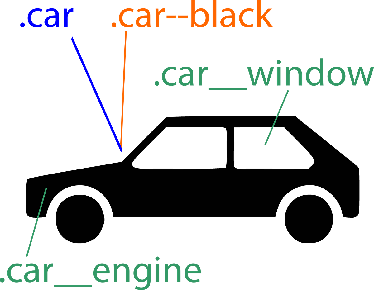 BEM — The way you get maintainable CSS code | by Alex König | Medium