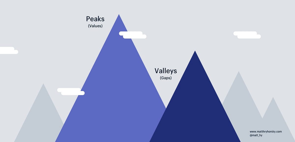 The Peaks and Valleys framework for growth by Matt Hryhorsky Shopify UX